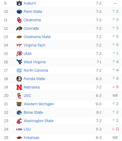 CFP rankings after Alabama defeated LSU.  Florida was unranked.