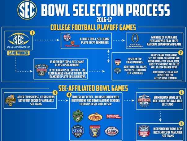 How the SEC bowl selection process works.  For this year, it is assumed that only one SEC team will be in the top 4 and that the Cotton Bowl will not select an SEC team.